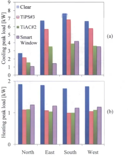 Fig. 3.7: Building peak load, (a) cooling peak load, (b) heating peak load 