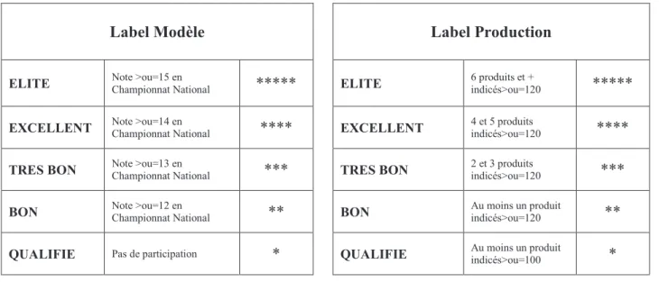 Tableau 9 : Un label Global en PSF 