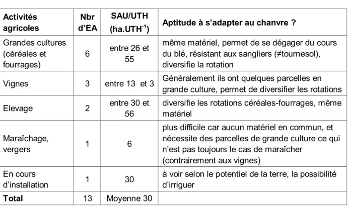 Figure 17 : Proportion des différentes  cultures dans le Gard. (12) 
