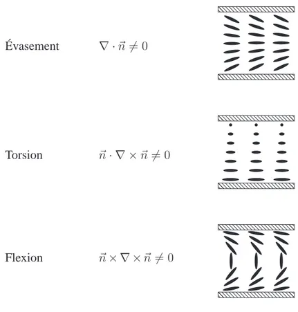 Figure 2.5 – Déformations fondamentales des cristaux liquides