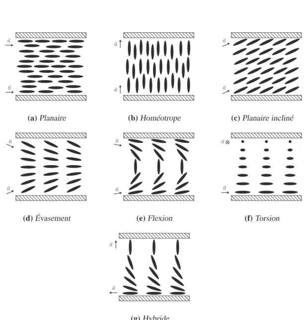 Figure 2.9 – Quelques configurations de mésophases obtenues grâce au contrôle des sur- sur-faces