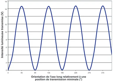 Figure 3.10 – Transmission en fonction de l’orientation d’un axe arbitraire (rotation autour de l’axe du faisceau) pour une lame demi-onde