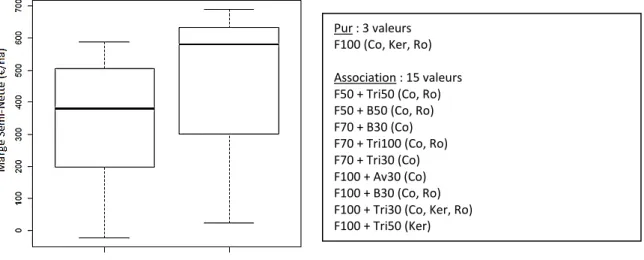 Figure 6 – Comparaison des Marges Semi-Nettes à l'hectare du pur et des associations pour la féverole d’hiver  en agriculture conventionnelle (source : auteur) 