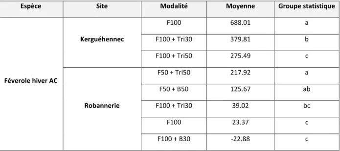Tableau 4 - Classement statistique des modalités par le test HSD de Tukey du point de vue de leur  marge  pour  les  sites  de  Kerguéhennec  et  de  la  Robannerie  en  féverole  d'hiver  en  agriculture  conventionnelle (source : auteur) 