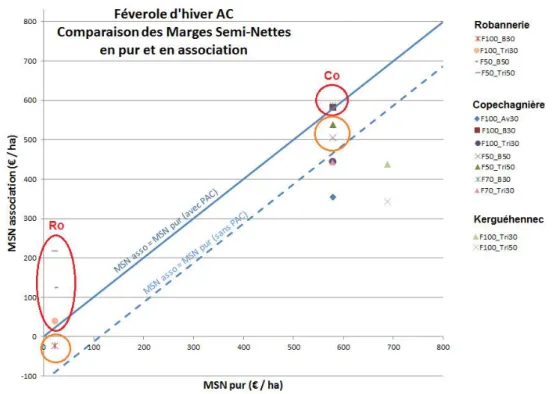 Figure  9  -  Comparaison  des  Marges  Semi-Nettes  par site  pour  le  pois  protéagineux  d’hiver  avec  et  sans prise en compte des aides PAC (source : auteur) 