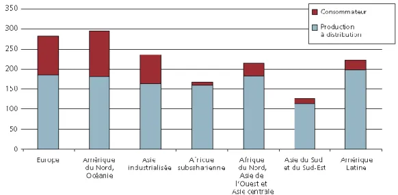 Figure  2-  Graphique  montrant  les  pertes  et  gaspillages  alimentaire  par  habitant  (kg/an)  selon les différentes régions du monde (FAO 2012) 
