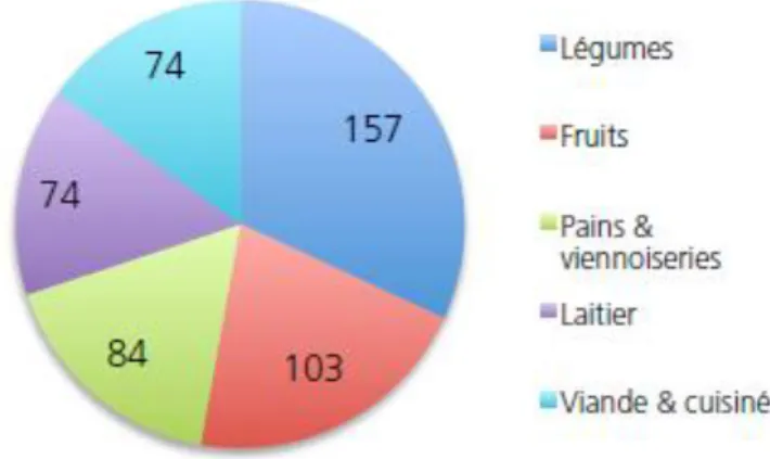 Figure 3 –Typologie des denrées par reçues par la Banque Alimentaire de Grenoble par les  GMS, l’Union Européenne, les IAA, les  collectivités ou le grand public en 2014