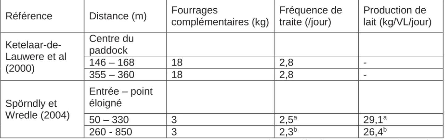 Tableau 3 : Fréquence de traite et production laitière en fonction de la distance issues de deux expérimentations  (d’après Ketelaar-de-Lauwere et al., 2000 et Spörndly et al., 2004) 
