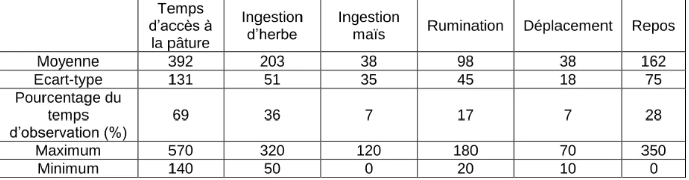 Figure 7 : Temps d'ingestion obtenu avec le Lifecorder en fonction du temps d'ingestion + déplacement observé  (pour des séquences de pâturage, au seuil de 0,5) 