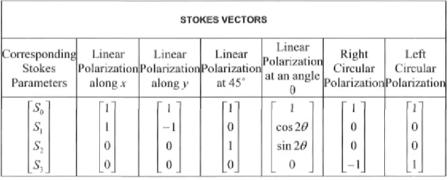Table 1. Stokes vectors for some typical polarization states where 8 Is the angle between the horizontal  (x axis) and the electhc field vector