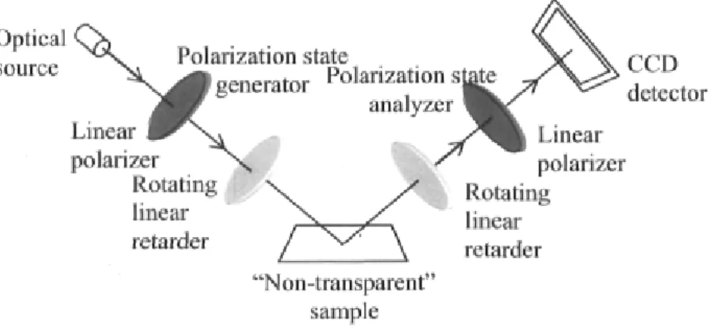 Figure 8. Schematic of a dual rotating retarder Mueller-matrix polarimeter for non-transparent samples