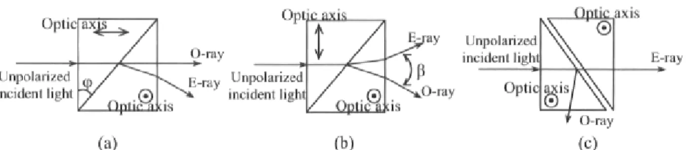 Figure 9. Some of the polarizing beamsplitter: a) Rochon prism, b) Wollaston prism and c) Glan-Thompson  (isotropic glue) or Glan-Foucault (air) prism