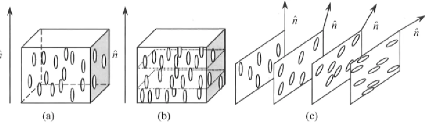 Figure 11. Orientation of the molécules in the three main types or phases of liquid crystals: a) Nematic, b)  Smectic and c) Cholesteric