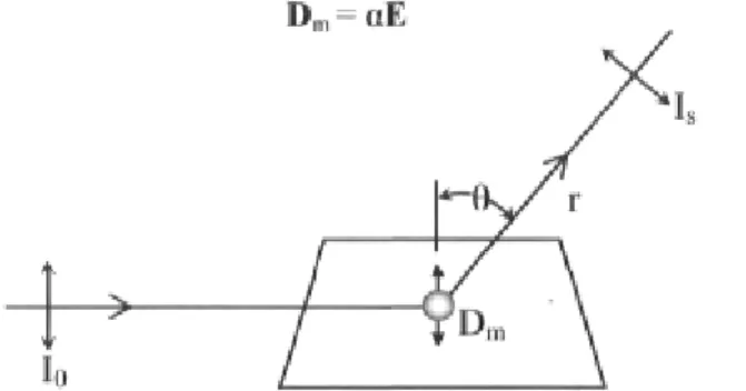 Figure 12. Linearly polarized plane wave of intensity lo incident on the molécule induces a dipole moment D„ 