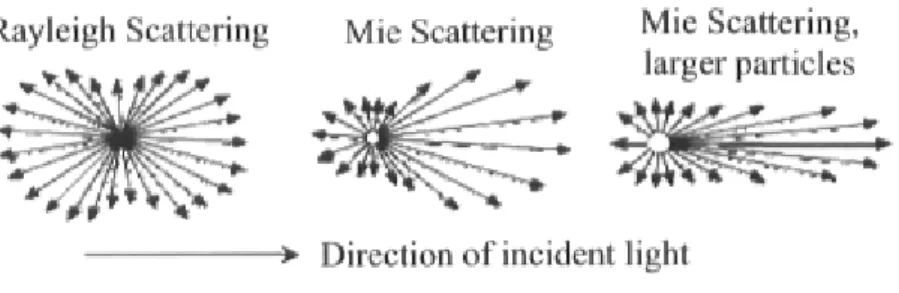 Figure 14. Comparison for Rayleigh and Mie scattering of a light incident on particles of différent sizes