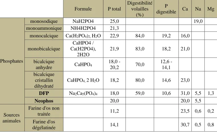 Tableau 3 : Teneurs en minéraux (%) et digestibilité de différentes sources de phosphore  (Sources : Altilis, 2011 ; Bleukx, 2005 ; INRA, 1989 ; Timab, 2013) 