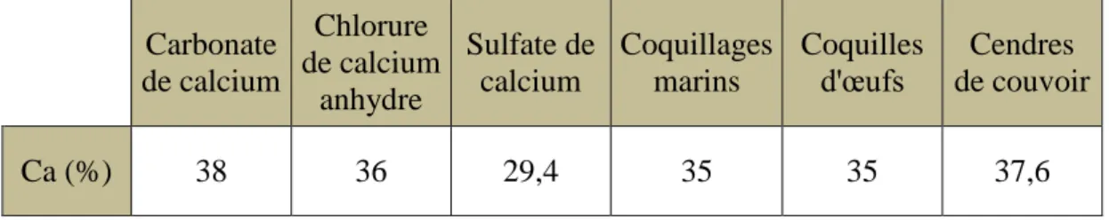 Tableau 5 : Composition en calcium de différentes matières premières (Source : INRA, 1989)     Carbonate  de calcium  Chlorure  de calcium  anhydre  Sulfate de calcium  Coquillages marins  Coquilles d'œufs  Cendres  de couvoir  Ca (%)  38  36  29,4  35  35