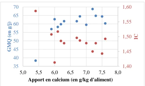 Figure 5 : Relation entre l’apport de calcium et le GMQ et entre l’apport de calcium et l’IC  pour des poulets de souche Ross PM3 en phase croissance et sans apport de phytase  (Sources : Altilis, 2012 ; Aureli et al., 2013 ; Magnin et al., 2009 ; Preynat 