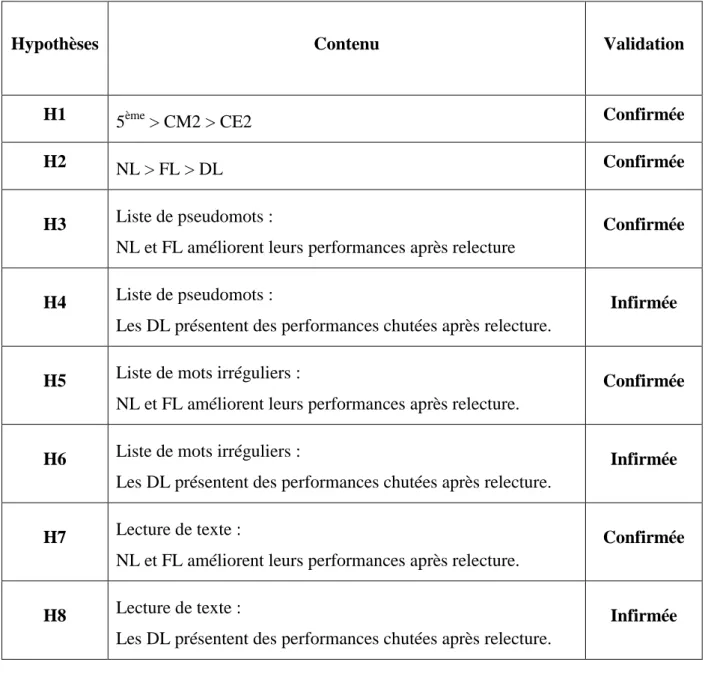 Tableau 4 : Récapitulatif des hypothèses 