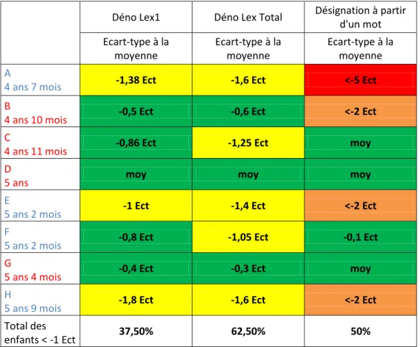 Tableau 5 : Résultats des enfants sourds moyens en écart-type pour le domaine « lexique » 