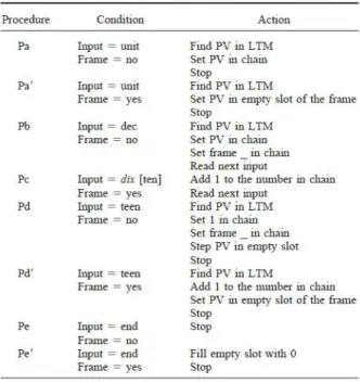Figure 1 – ADAPT BASIC : Procédure de transcodage des nombres jusqu’à 99. Figure tirée de Barrouillet et al