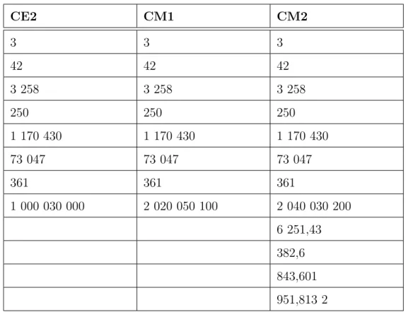 Tableau 6 – Épreuve 4 finale, items en fonction des classes