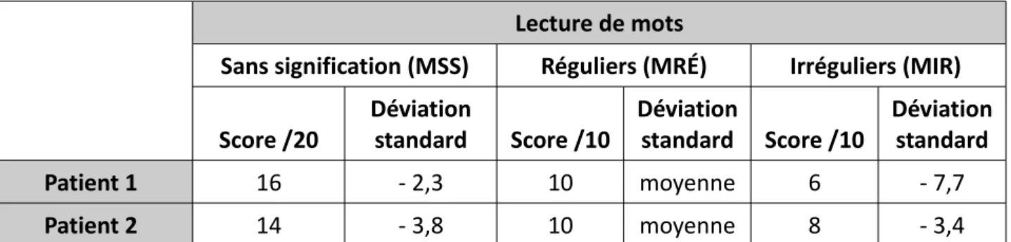 Tableau 1 : Notes obtenues par les 2 patients à l'épreuve Lecture – Stratégie issue du L2MA à T1 et conversion en  écart-type (ds)