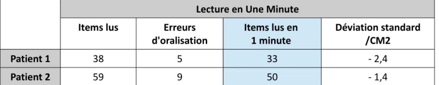 Tableau 6 : Notes obtenues par les 2 patients à l'épreuve Lecture en Une Minute (LUM) issue du LMC-        R à T2 et  conversion en écart-type (ds).