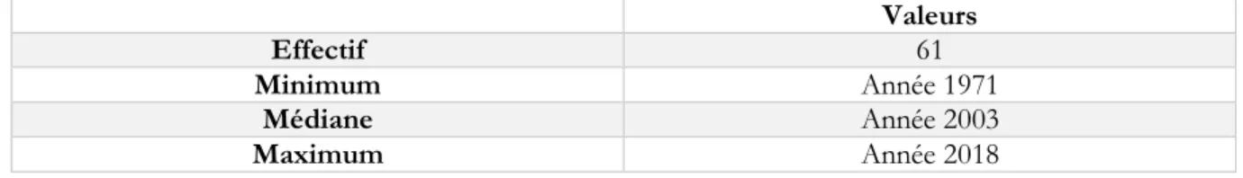 Tableau 2 : Année d’obtention du diplôme 