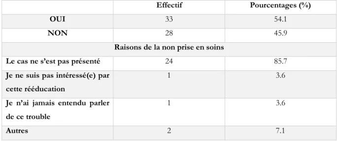 Figure 4 : Type d’exercice de la profession 