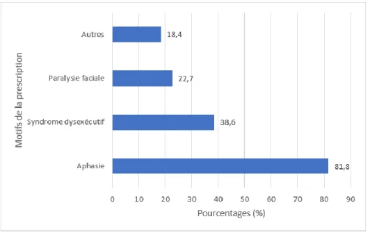 Figure 6 : Motifs de la prescription 