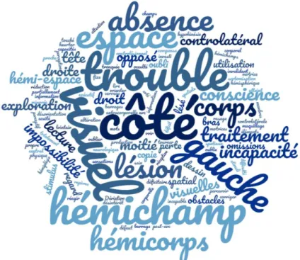 Figure 7 : Les éléments cliniques majeurs de la NSU pour les orthophonistes répondants 