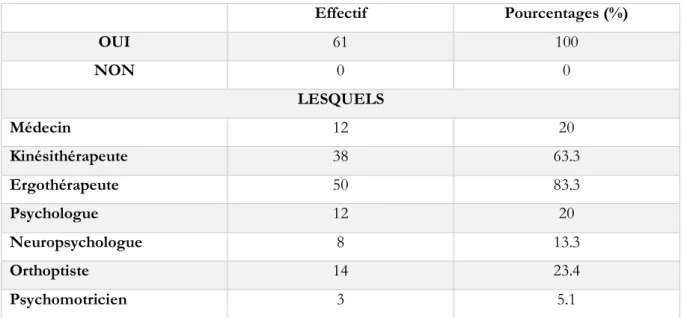 Tableau 6 : Les différents professionnels intervenants dans la remédiation de la NSU selon les  orthophonistes répondants 