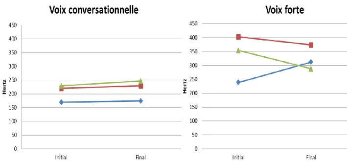 Figure 1 : Evolution de la fréquence des patients lors de différentes épreuves 