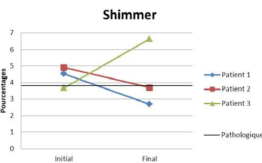 Figure 4 : Evolution du shimmer des patients 