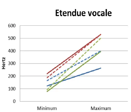 Figure 5 : Evolution de l’étendue vocale des patients 