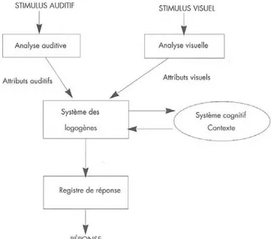 Figure 5. Le modèle de Morton d’après Morton (1970) cité par Gineste et Le Ny (2005) 