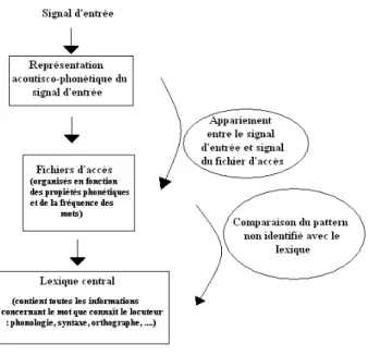 Figure 8. Représentation du modèle de Forster d’après les explications de Gineste et Le Ny (2005) 