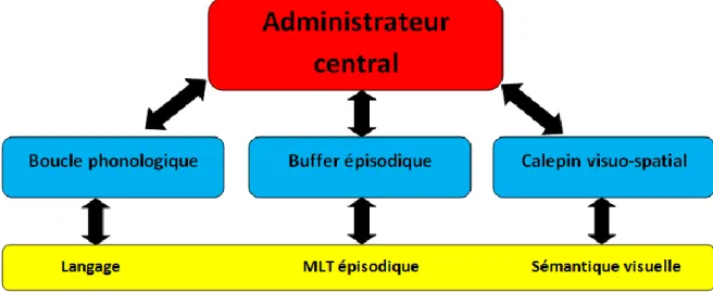 Figure 5. : Le modèle de la mémoire de travail de Baddeley modifié par l’ajout du buffer épisodique (in Aubin  et coll., 2007)