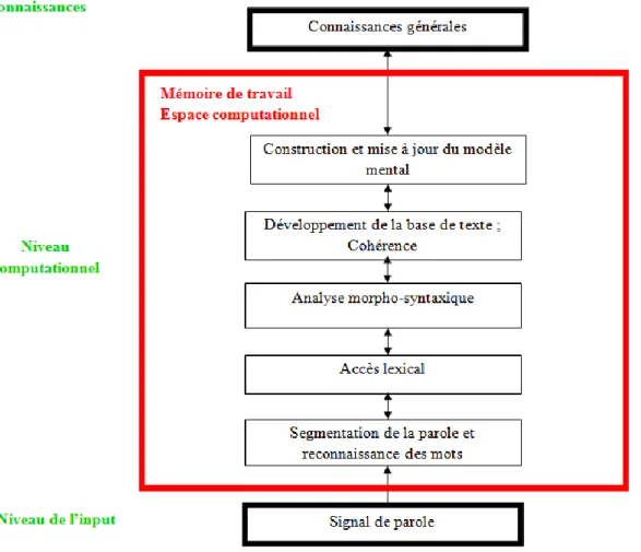 Figure 7. : Opérations effectuées dans le cadre de la compréhension du discours. (Wingfield et Stine- Stine-Morrow 2001 in Craik et coll