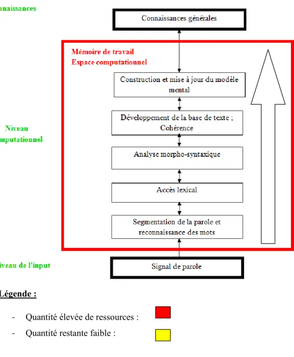 Figure 10. : Opérations effectuées dans le cadre de la compréhension du discours (Schéma  modifié de A