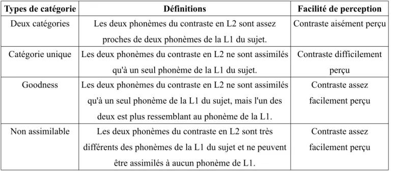Tableau 4: Discrimination d'un contraste étranger en fonction de son rapport avec les catégories  phonologique de L1