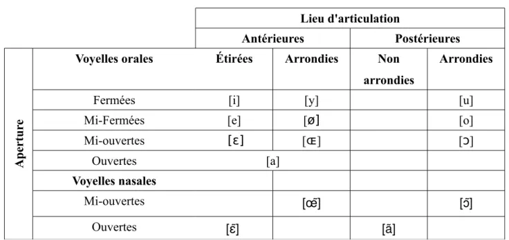 Tableau 9: Articulation des voyelles françaises (Dupont &amp; Lejeune, 2010)