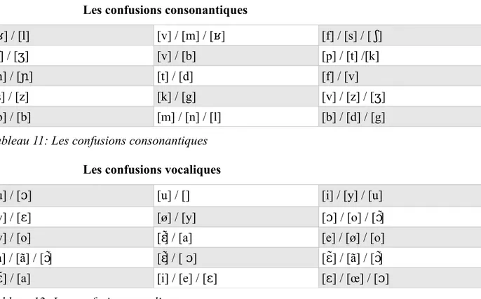 Tableau 11: Les confusions consonantiques Les confusions vocaliques
