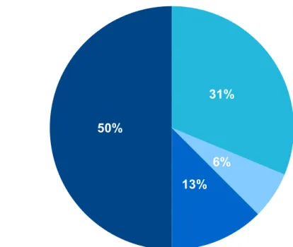 Figure 3: Lieu de la prise en charge orthophonique50%13%6%31% LibéralEhpad Hôpital de jour