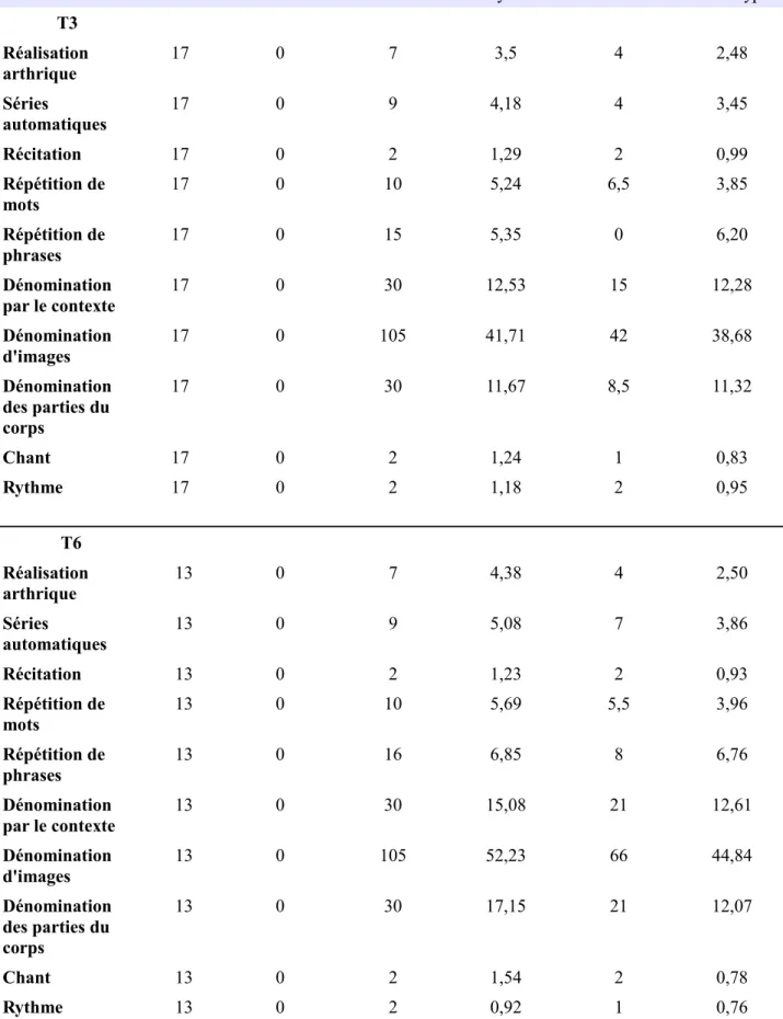 Tableau 5: Moyenne et écart-type en fonction des résultats obtenus par les sujets aux items de la HDAE à T3 et T6.