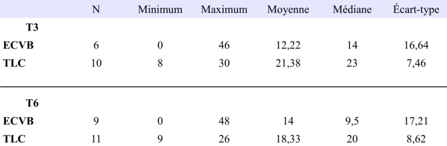 Tableau  6:   Moyenne   et   écart-type   en   fonction   des   résultats   obtenus   par   les   sujets   aux questionnaires de l'ECVB et du TLC à T3 et T6.