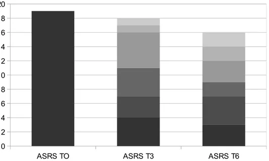 Figure 6: Score de gravité de l'aphasie (ASRS) à la phase aiguë (T0, à trois mois (T3) et à 6 mois (T6).