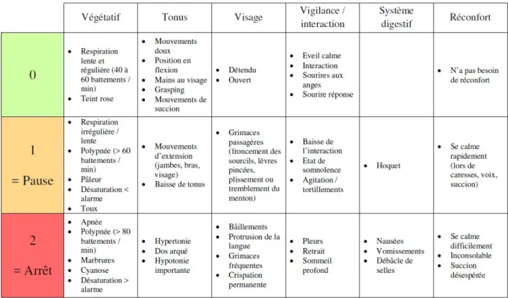 Tableau n°2 : Score de comportement alimentaire du nouveau-né 