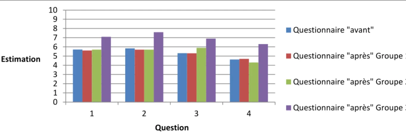 Graphique n°1 : Comparaison des estimations du personnel sur leurs connaissances sur  l’oralité 